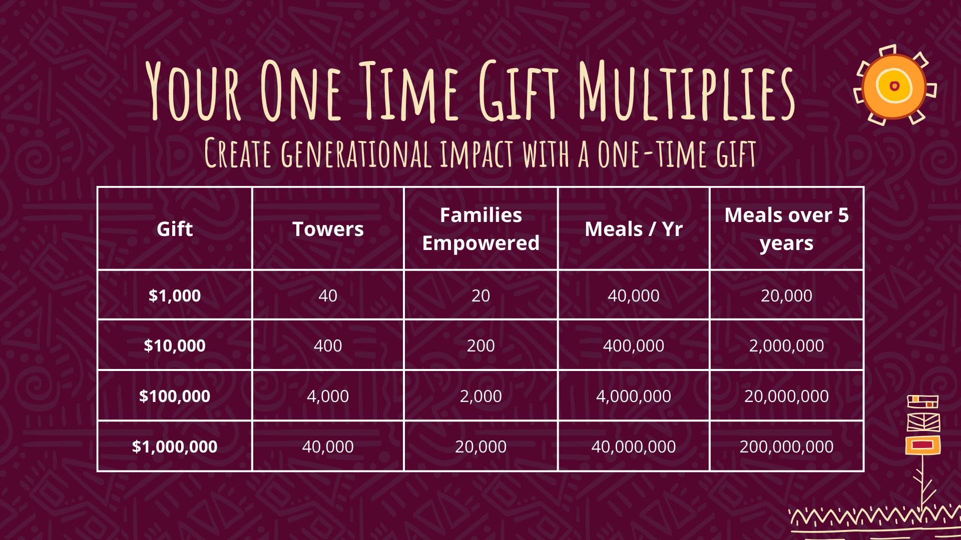 Your one time gift multiplies — $1,000 creates 40 towers for 20 families producing 20,000 meals over 5 years.
